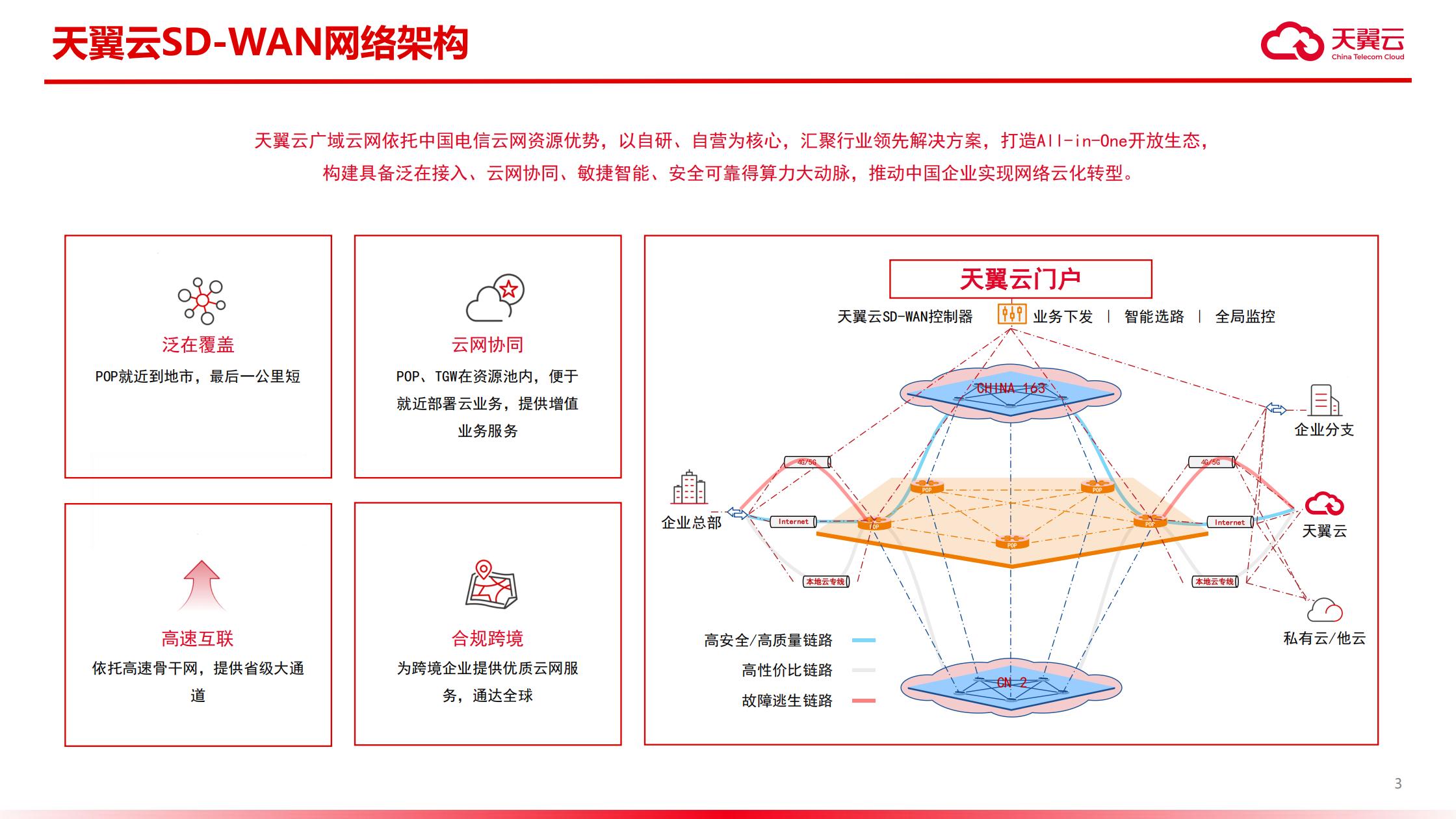 天翼云SD-WAN解决方案-跨境2(1)_03.jpg 天翼云SD-WAN解决方案-跨境2(1)_03.jpg