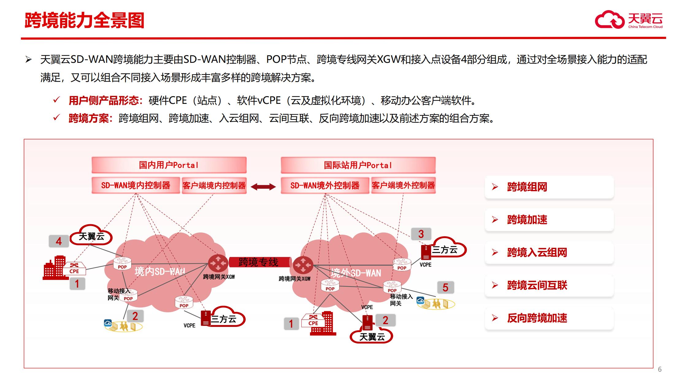天翼云SD-WAN解决方案-跨境2(1)_06.jpg 天翼云SD-WAN解决方案-跨境2(1)_06.jpg