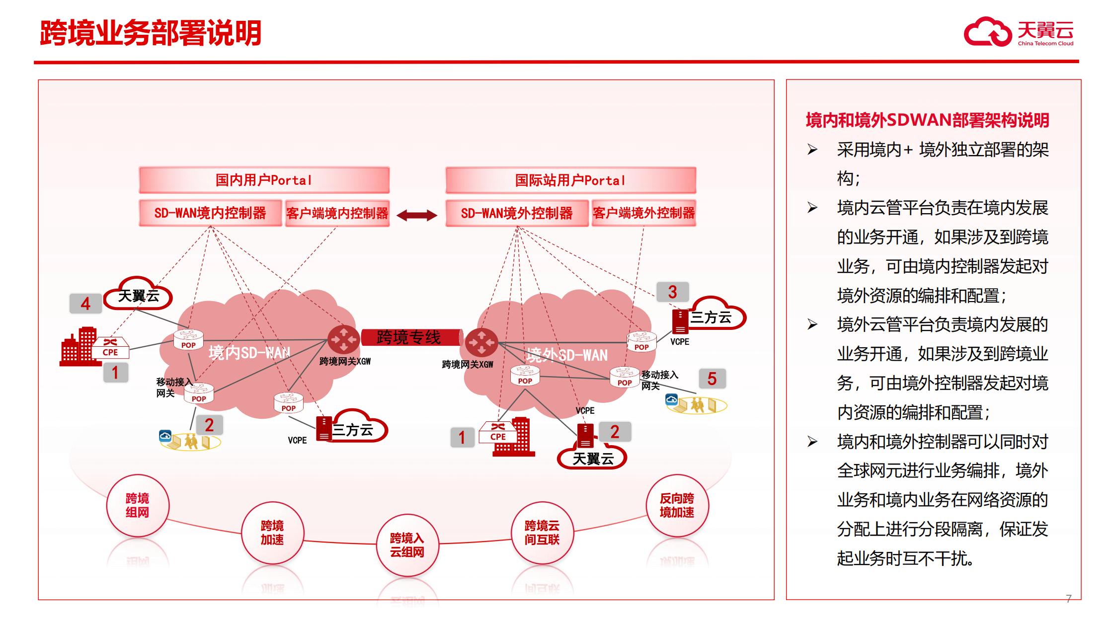 天翼云SD-WAN解决方案-跨境2(1)_07.jpg 天翼云SD-WAN解决方案-跨境2(1)_07.jpg