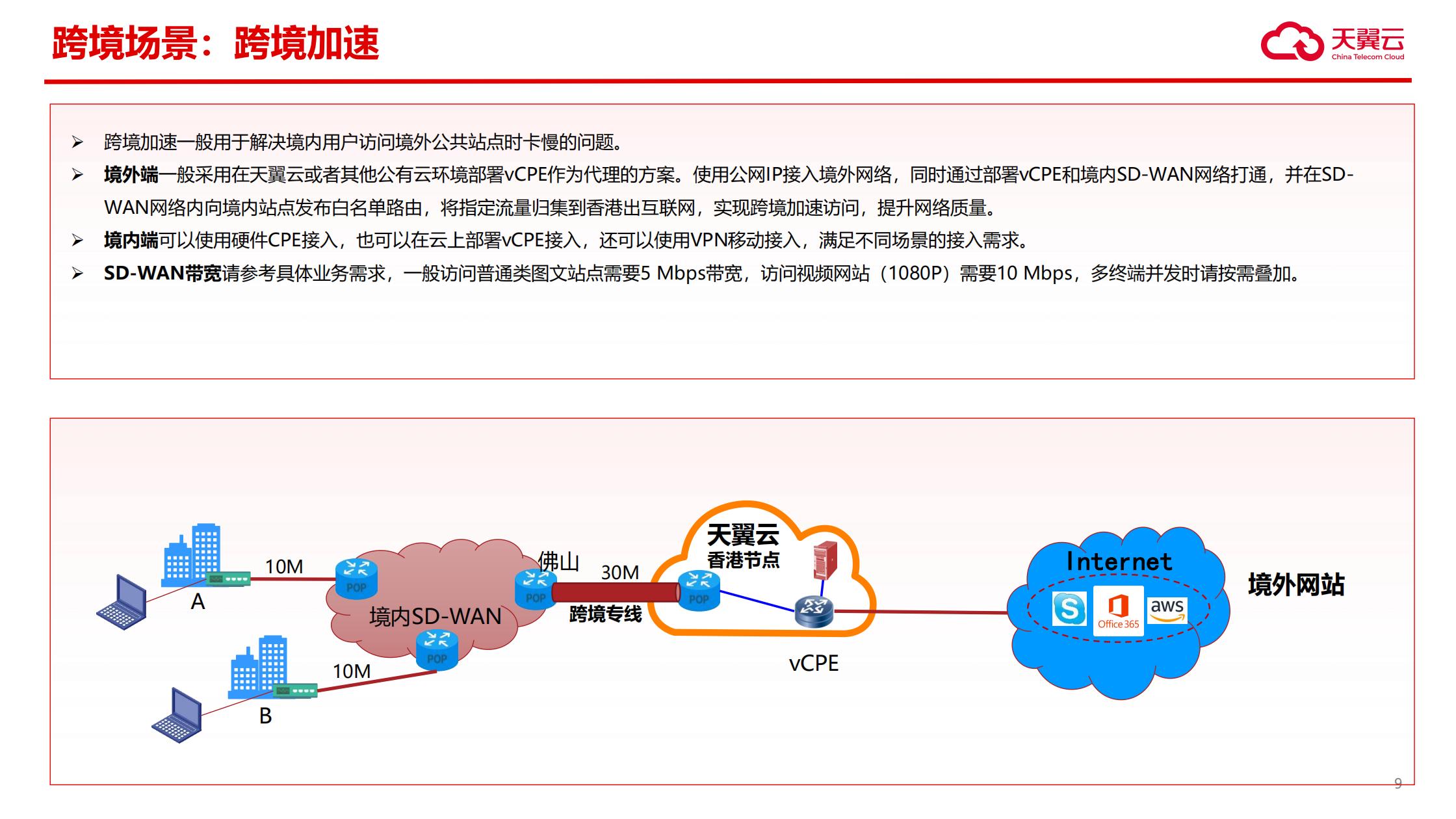 天翼云SD-WAN解决方案-跨境2(1)_09.jpg 天翼云SD-WAN解决方案-跨境2(1)_09.jpg